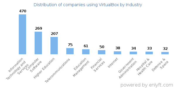 Companies using VirtualBox - Distribution by industry