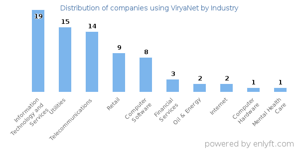 Companies using ViryaNet - Distribution by industry