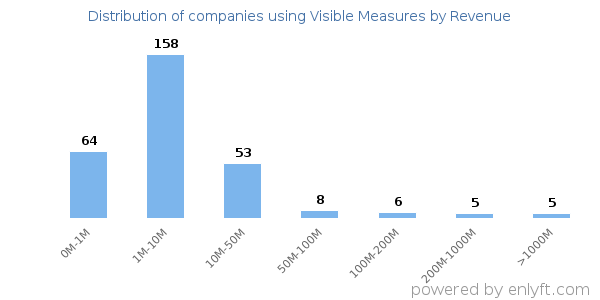 Visible Measures clients - distribution by company revenue