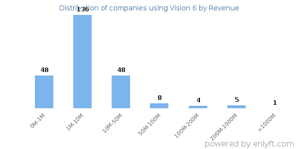 Vision 6 clients - distribution by company revenue