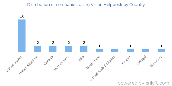 Vision Helpdesk customers by country