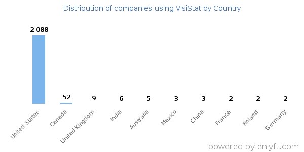 VisiStat customers by country