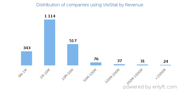 VisiStat clients - distribution by company revenue