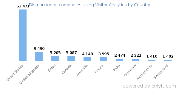 Visitor Analytics customers by country
