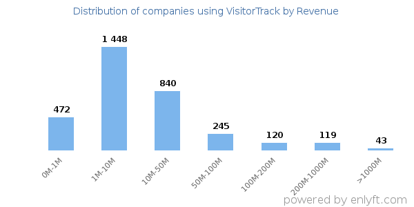 VisitorTrack clients - distribution by company revenue