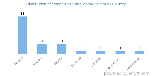 Visma Severa customers by country
