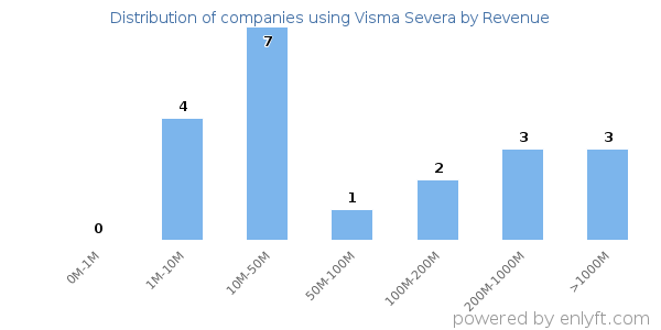Visma Severa clients - distribution by company revenue