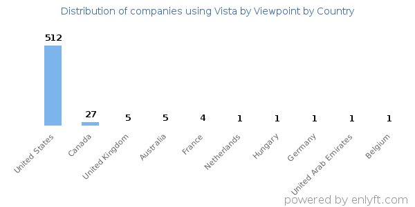 Vista by Viewpoint customers by country