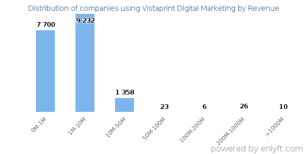 Vistaprint Digital Marketing clients - distribution by company revenue