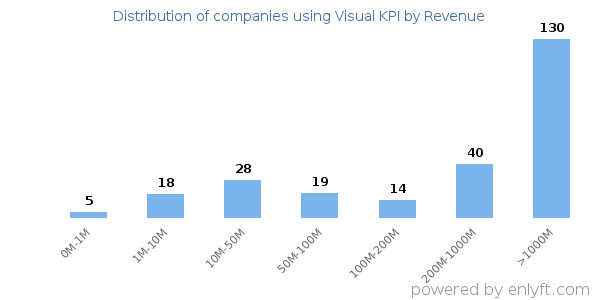 Visual KPI clients - distribution by company revenue
