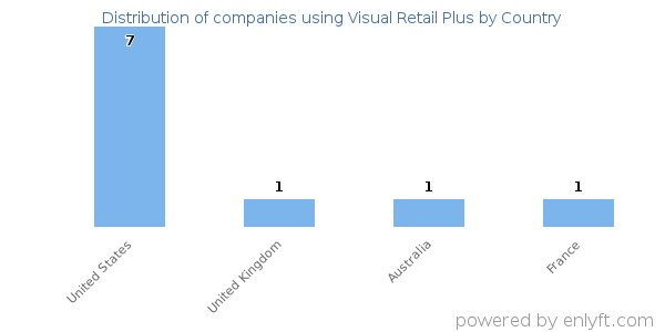 Visual Retail Plus customers by country