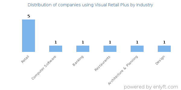 Companies using Visual Retail Plus - Distribution by industry