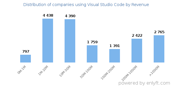 Visual Studio Code clients - distribution by company revenue