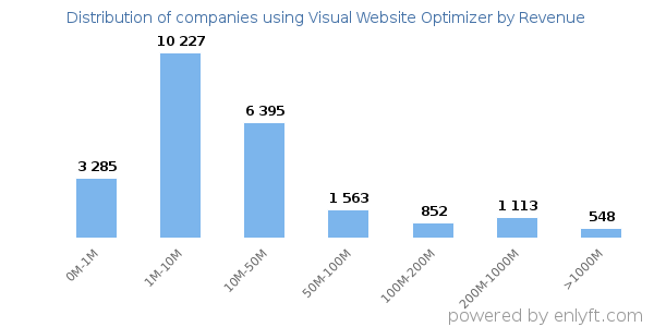 Visual Website Optimizer clients - distribution by company revenue
