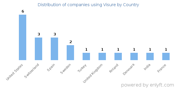 Visure customers by country