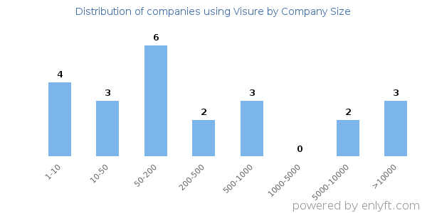 Companies using Visure, by size (number of employees)