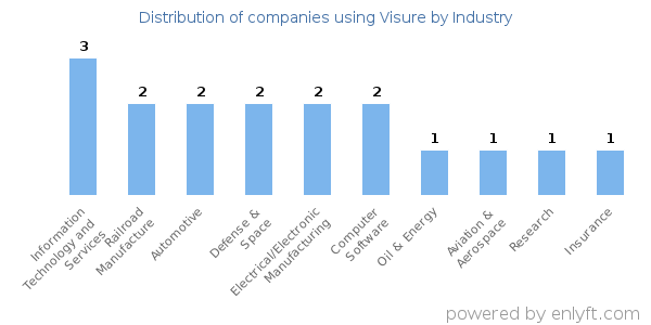 Companies using Visure - Distribution by industry