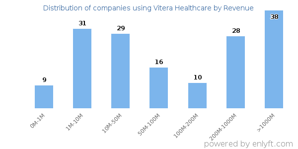 Vitera Healthcare clients - distribution by company revenue