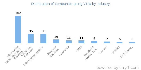 Companies using Vitria - Distribution by industry
