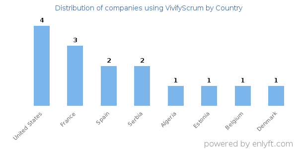 VivifyScrum customers by country