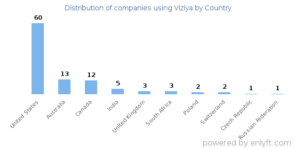 Viziya customers by country