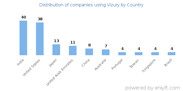 Vizury customers by country