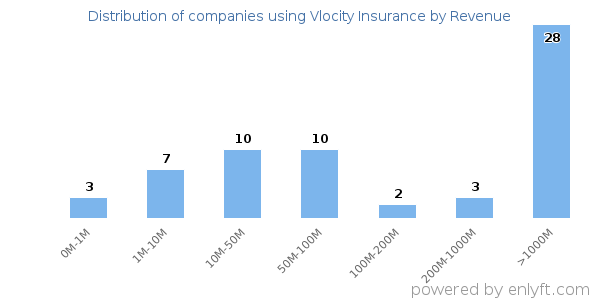 Vlocity Insurance clients - distribution by company revenue