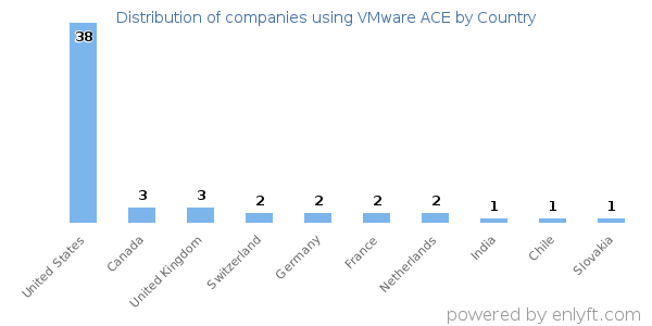 VMware ACE customers by country