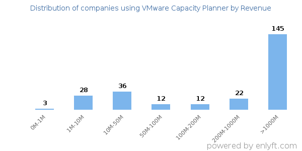 VMware Capacity Planner clients - distribution by company revenue