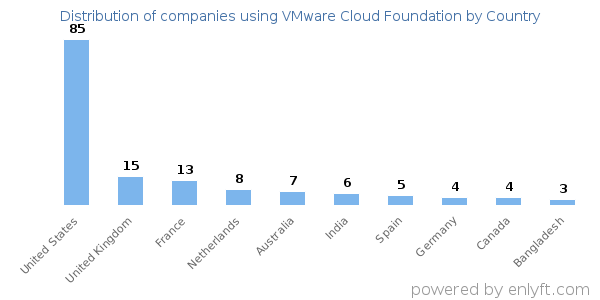 VMware Cloud Foundation customers by country