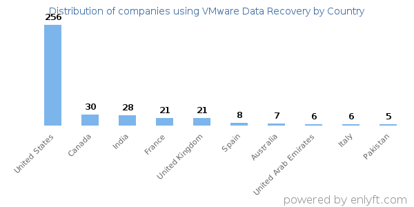 VMware Data Recovery customers by country
