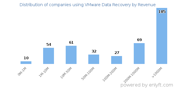 VMware Data Recovery clients - distribution by company revenue