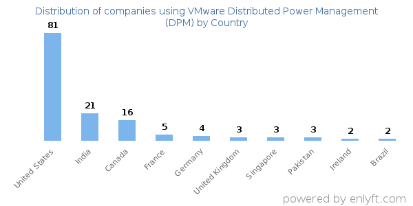 VMware Distributed Power Management (DPM) customers by country