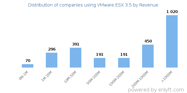 VMware ESX 3.5 clients - distribution by company revenue