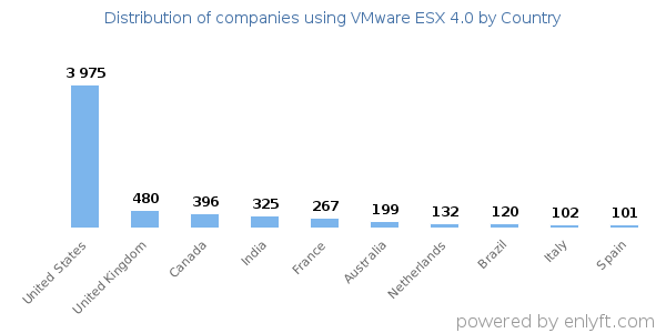 VMware ESX 4.0 customers by country