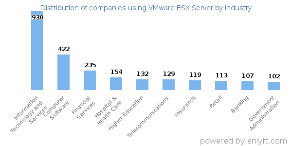 Companies using VMware ESX Server - Distribution by industry
