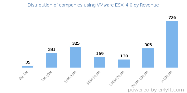VMware ESXi 4.0 clients - distribution by company revenue