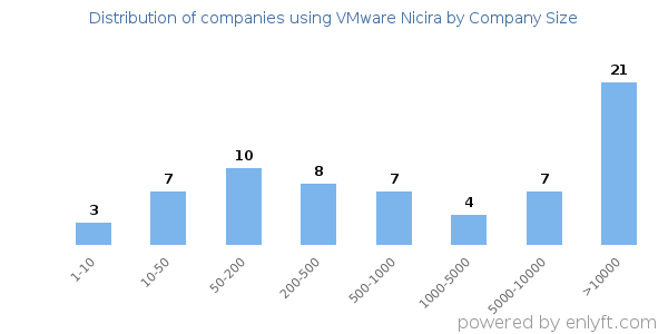 Companies using VMware Nicira, by size (number of employees)
