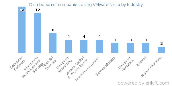 Companies using VMware Nicira - Distribution by industry