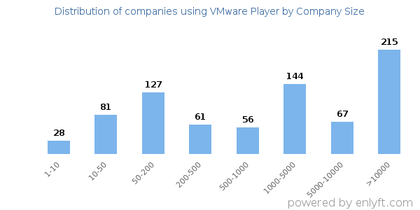 Companies using VMware Player, by size (number of employees)