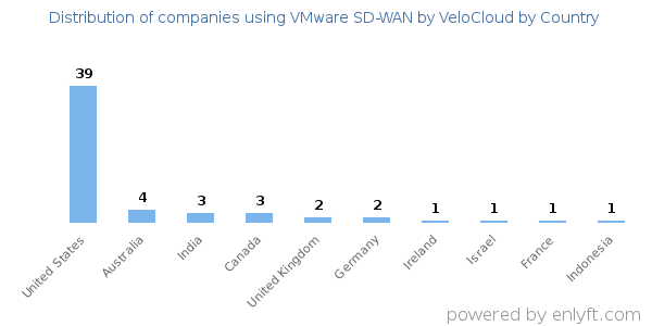 VMware SD-WAN by VeloCloud customers by country