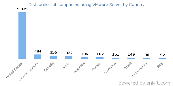 VMware Server customers by country