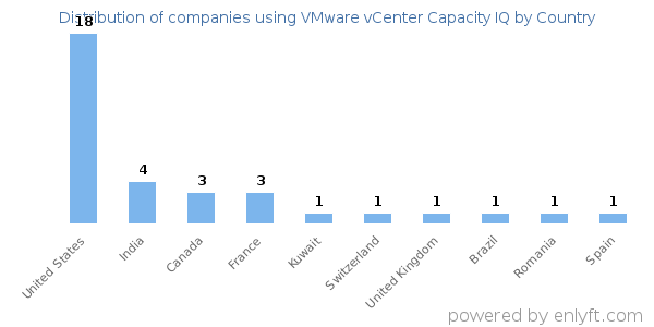 VMware vCenter Capacity IQ customers by country