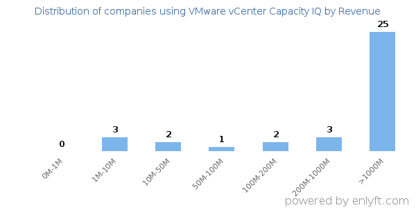 VMware vCenter Capacity IQ clients - distribution by company revenue