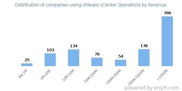 VMware vCenter Operations clients - distribution by company revenue
