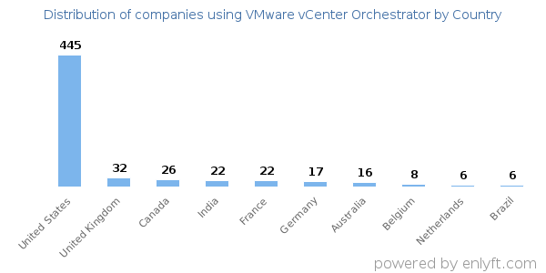 VMware vCenter Orchestrator customers by country