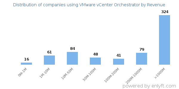 VMware vCenter Orchestrator clients - distribution by company revenue
