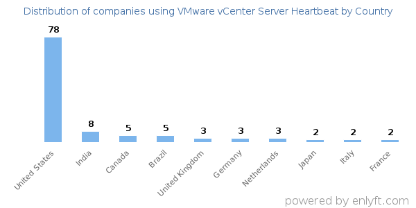 VMware vCenter Server Heartbeat customers by country
