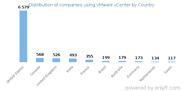 VMware vCenter customers by country