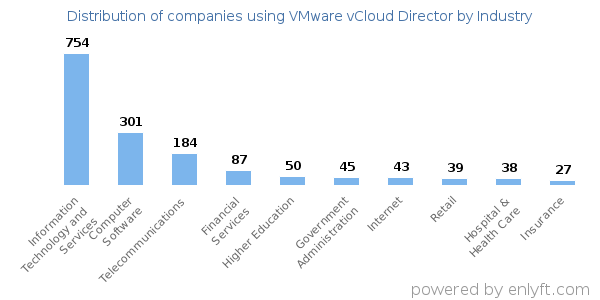 Companies using VMware vCloud Director - Distribution by industry